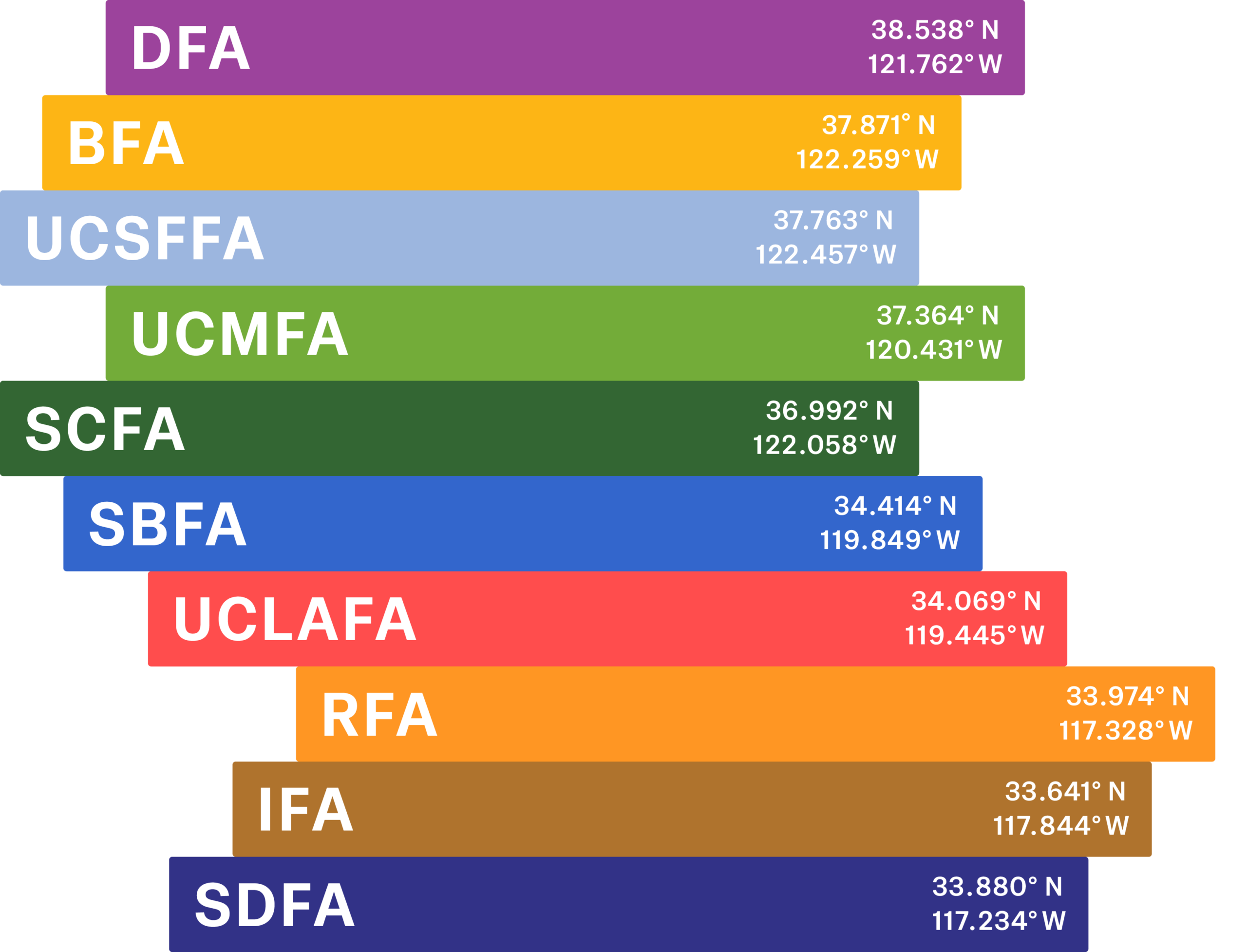 A set of stacked lines mimicking a book stack in various campus colors, with the abbreviations of each faculty association and the geographic location for each FA.